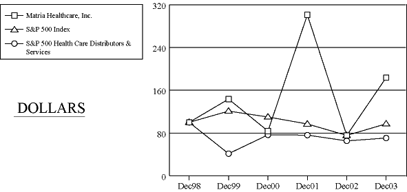 (PERFORMANCE GRAPH)